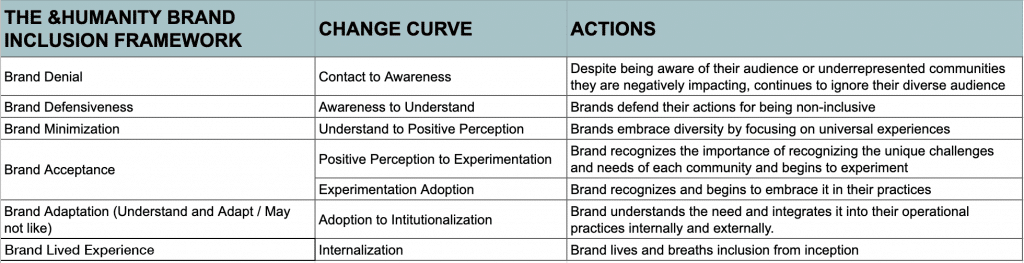 Inclusion And Brand