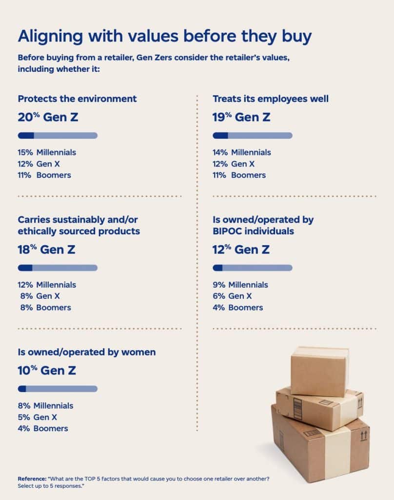 Inforgraphic showing various statistics of how Generation Z will align their values with a brand before they buy from them. The infographic shows that Generation Z desires this more than any other generation that preceded them.