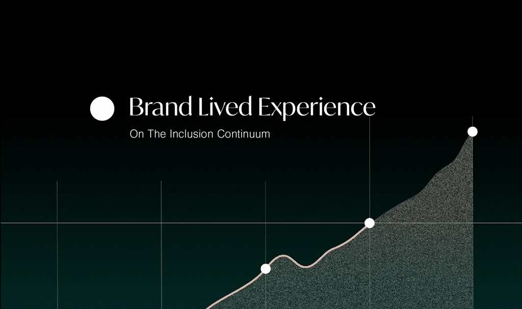 Brand Lived Experience on the Inclusion Continuum.