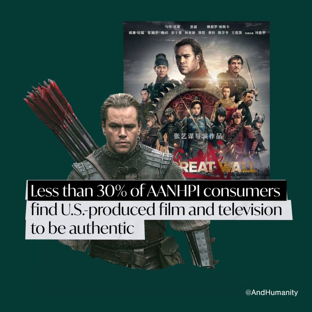 "Less than 30% of AANHPI consumers find U.S.-produced film and television to be authentic."