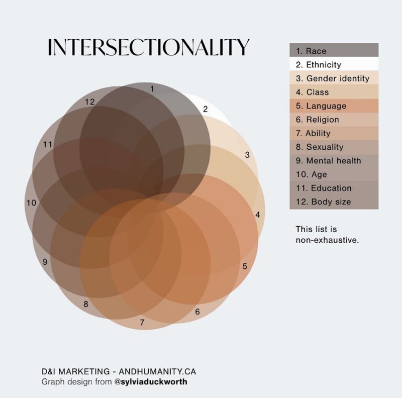 A brown shaded geometric venn diagram that shows the overlapping of colours and segments. On the right each colour is attributed to a number (1-12) and dimension of identity (race, ethnicity,. gender, class, language, religion, ability, sexuality, mental health, age, education, body size, and then the text “this list is non-exhaustive.